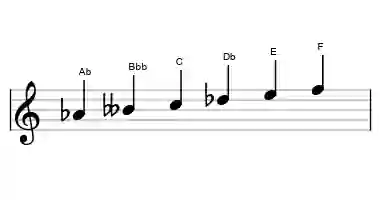 Sheet music of the Ab six tone symmetric scale in three octaves